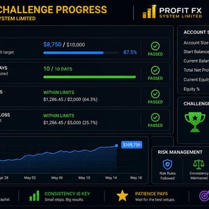 K&ouml;nnte beinhalten: Ein digitales Dashboard mit dem Titel Prop Firm Challenge Progress f&uuml;r Profit FX System Limited. Es zeigt die Herausforderungsziele, die Kontozusammenfassung und ein Fortschrittsdiagramm mit einem Kontostand von 108.750 $. Der Status zeigt Challenge Passed.