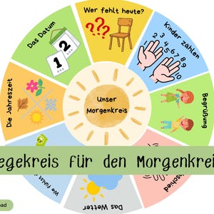 Pode incluir: Um gráfico educacional colorido com um design circular, com seções para data, clima, estações e contagem. O texto "Legekreis für den Morgenkreis" é exibido de forma proeminente, com outro texto em alemão.