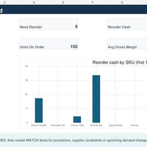 以下が含まれることがあります： Replenishment Dashboardというタイトルのデジタルスプレッドシート。Active SKUs、Need Reorder、Reorder Cash（£10,926）、Stock Value（£5,168）、Units On Orderなどの在庫指標と、10製品のSKU別Reorder cashを示す棒グラフが表示されています。