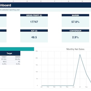 Könnte beinhalten: Ein Retail KPI Dashboard-Tabellenblatt mit Kennzahlen wie Nettoumsatz, Bruttogewinn, Marge, Transaktionen, durchschnittlichem Warenkorbwert und Conversion. Es enthält eine Target Check-Tabelle und ein Monthly Net Sales-Liniendiagramm mit einem Juli-Peak.
