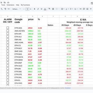 Könnte beinhalten: Eine Tabelle mit Börsendaten, einschließlich Firmennamen, Google-Codes, Preise und prozentuale Veränderungen. Die Daten sind in Spalten und Zeilen angeordnet, wobei einige Werte grün und rot hervorgehoben sind.