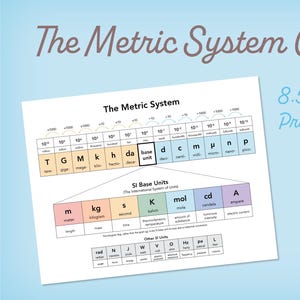 Puede incluir: Un gráfico PDF imprimible titulado The Metric System, que presenta una tabla de prefijos desde tera hasta pico, una sección para unidades base SI incluyendo metro, kilogramo y segundo, y una tabla para otras unidades SI como radián, julio y vatio.