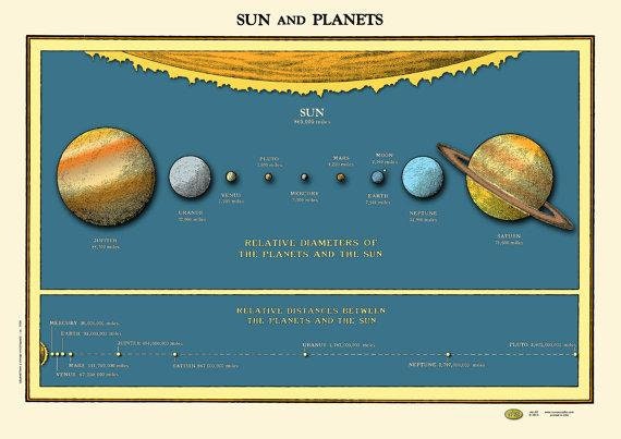 1930s Solar System Map Vintage Poster