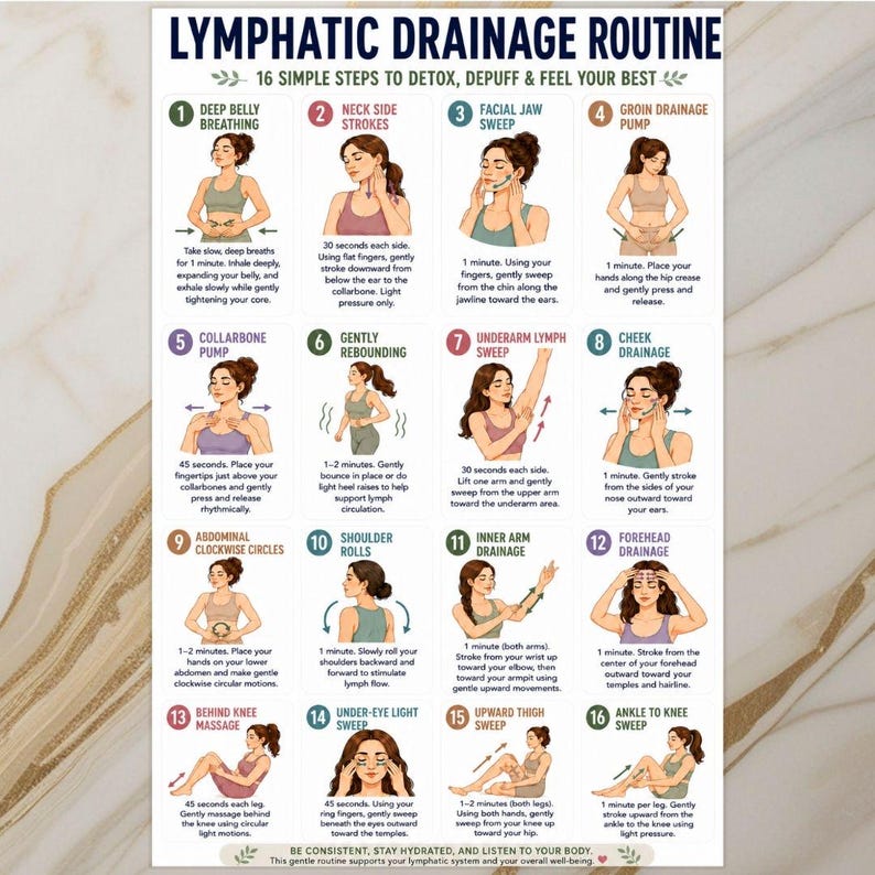 May include: A detailed infographic illustrating a 16-step lymphatic drainage routine. The steps include breathing exercises, neck strokes, facial sweeps, and other techniques. The text provides instructions for each step, promoting detoxification and well-being.