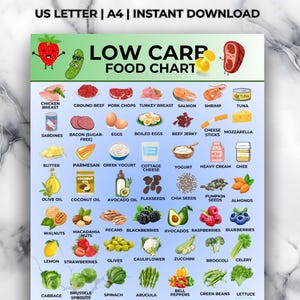 May include: A low-carb food chart with illustrations of various food items, including chicken breast, salmon, avocados, and blueberries. The chart also lists nuts, seeds, and dairy products. The title "LOW CARB FOOD CHART" is displayed at the top.