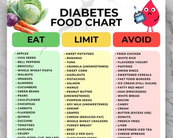 Diabetes Food Chart Printable, Eat Limit Avoid Guide (A4/US Letter)