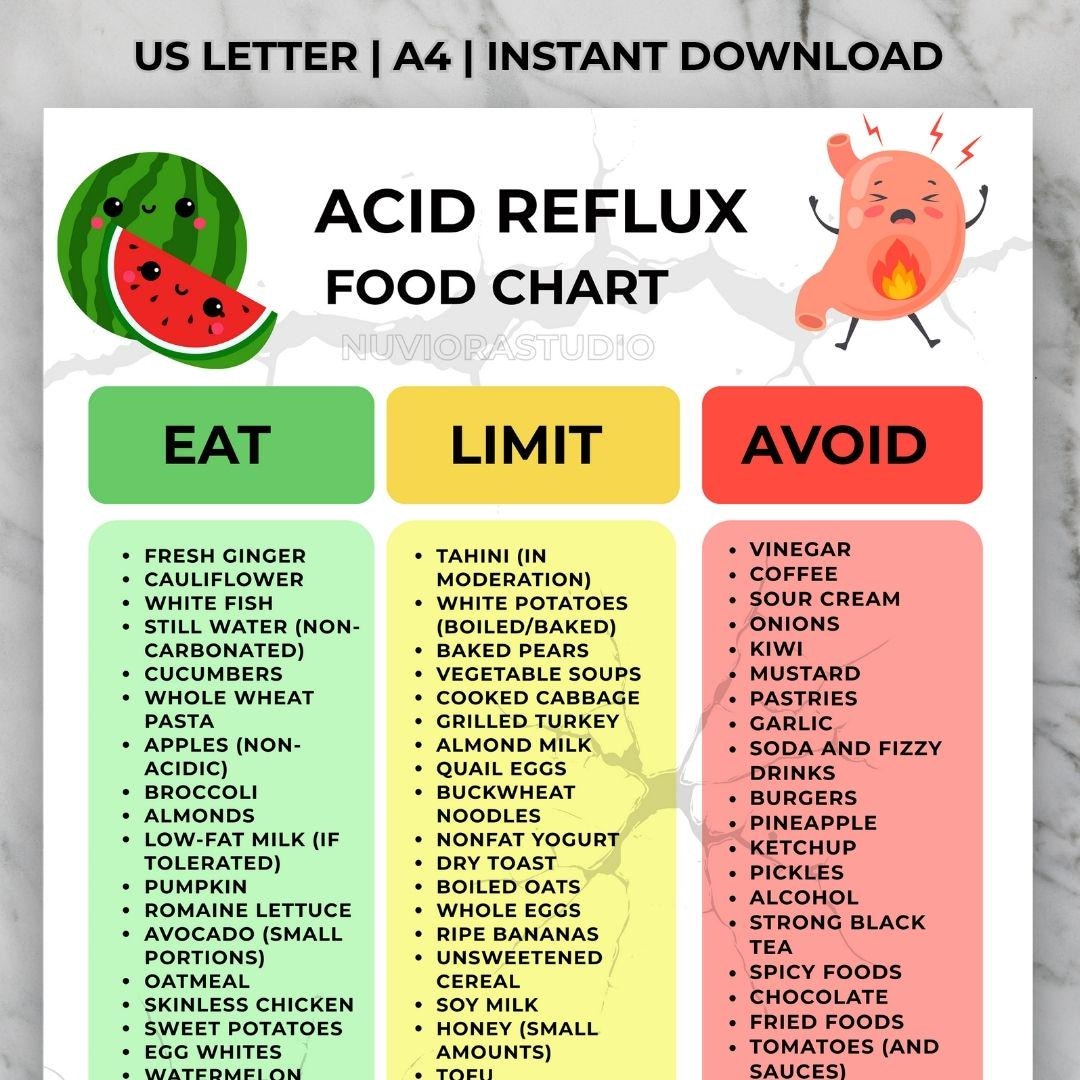 Acid Reflux Food List Printable, GERD Diet Food List Chart, Low Acid ...
