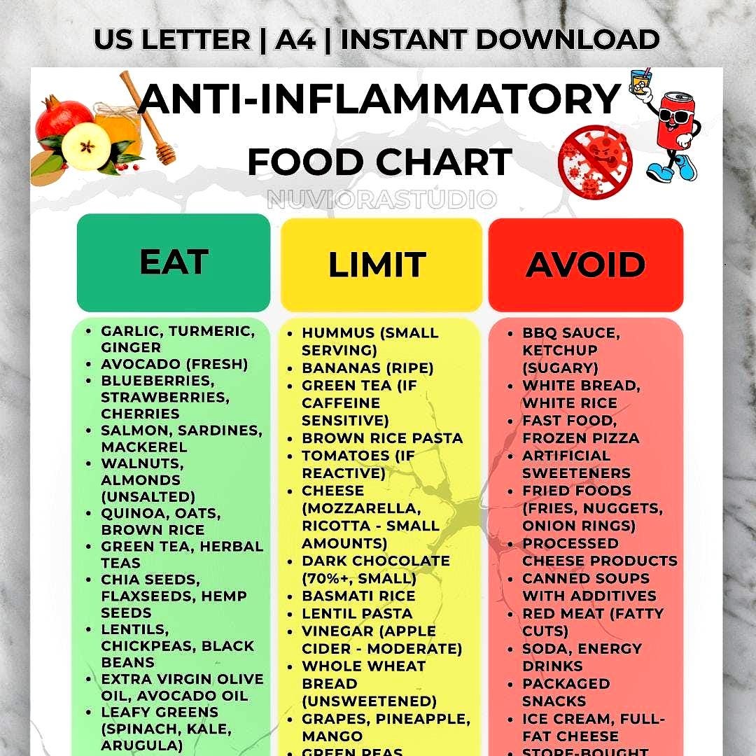 Anti Inflammatory Food List Printable, Anti-inflammatory Grocery Chart ...