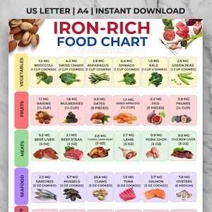 Tabla de alimentos ricos en hierro, lista de alimentos con alto contenido de hierro para imprimir, tabla de alimentos para la anemia en PDF, guía de fuentes de hierro hemo y no hemo.