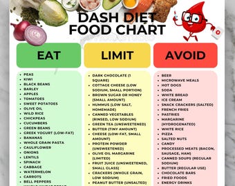 May include: A colorful DASH diet food chart with three columns: Eat, Limit, and Avoid. The chart lists various food items under each category, including fruits, vegetables, and processed foods. The top of the chart has the text "DASH DIET FOOD CHART".