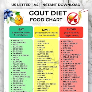 Può includere: Un grafico alimentare stampabile per la dieta della gotta con tre sezioni codificate a colori: Mangiare, Limitare ed Evitare. Il grafico elenca gli alimenti in ogni categoria, tra cui noci, gamberi e muffin. In alto al grafico c'è il testo "US LETTER | A4 | INSTANT DOWNLOAD".