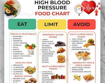 High Blood Pressure Food List Printable, Low Sodium Grocery List PDF, Heart-Friendly Chart, DASH Diet Food List, Low Sodium Foods