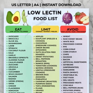 May include: A low lectin food list chart with three columns: Eat, Limit, and Avoid. The Eat column lists foods like avocado, broccoli, and olive oil. The Limit column includes apples, chickpeas, and sweet potatoes. The Avoid column lists wheat, kidney beans, and white rice.