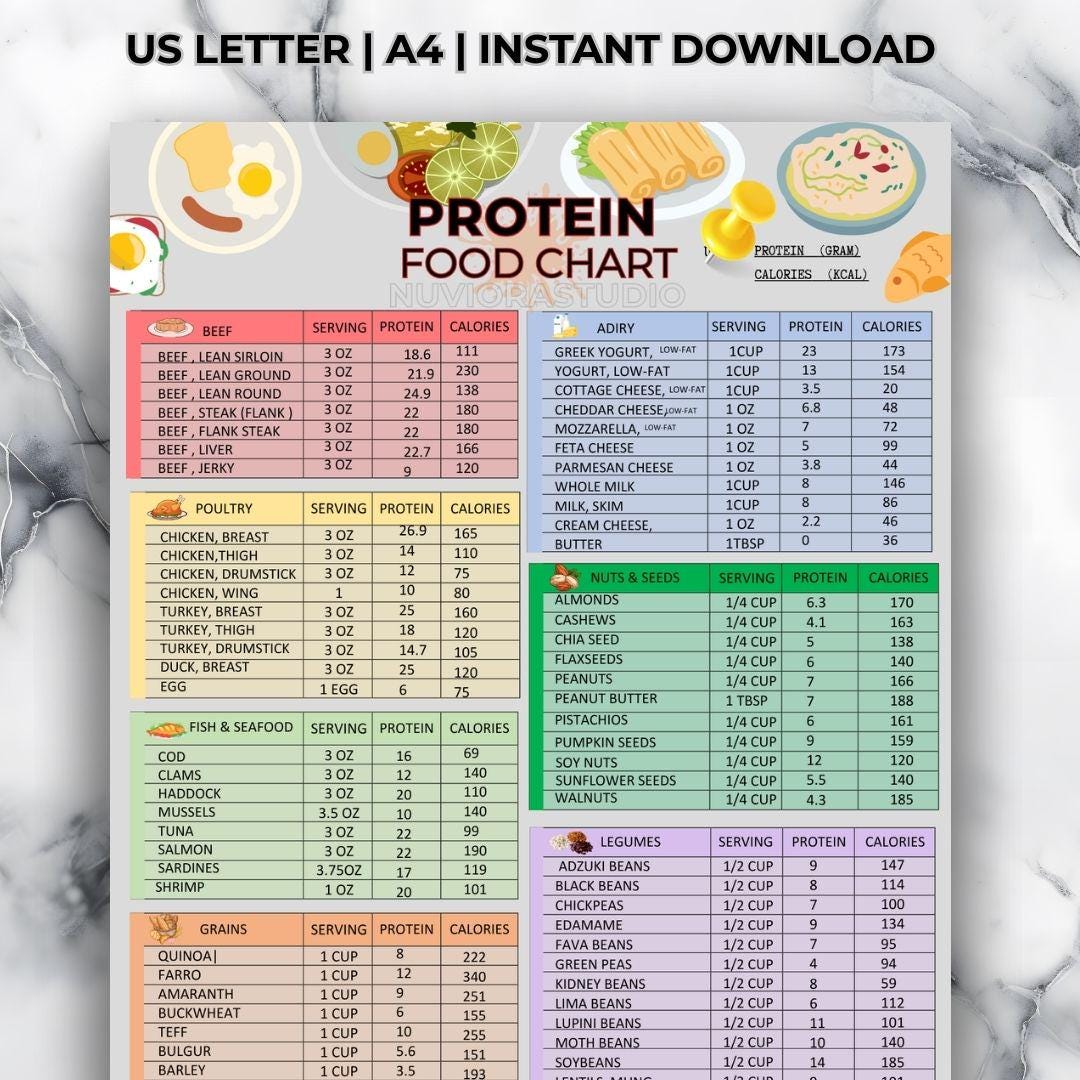 High Protein Food List and Low Carb Food Chart, Printable Nutrition ...