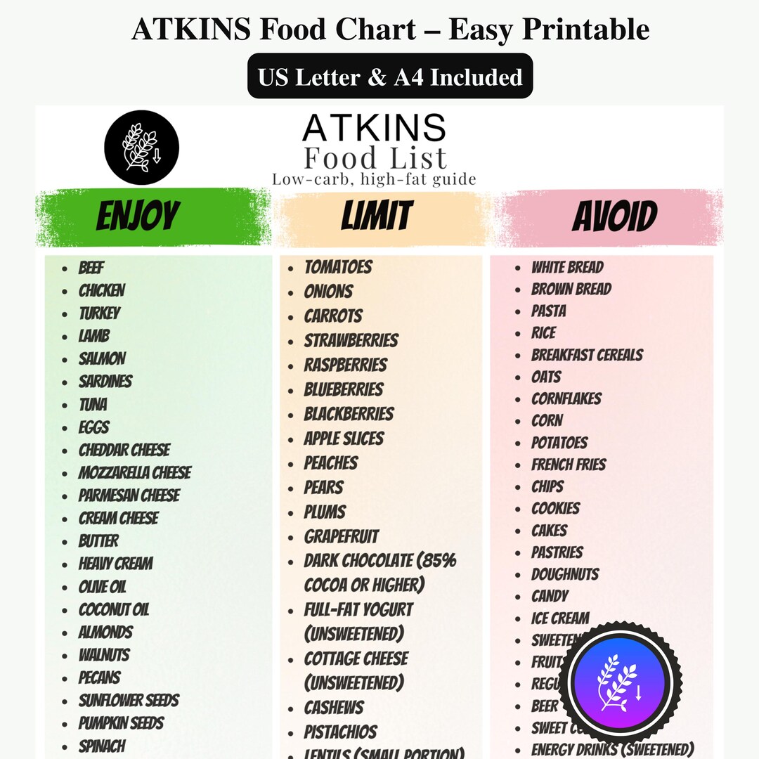 Atkins Food List Printable | Atkins Diet Food Chart | Low Carb Atkins ...