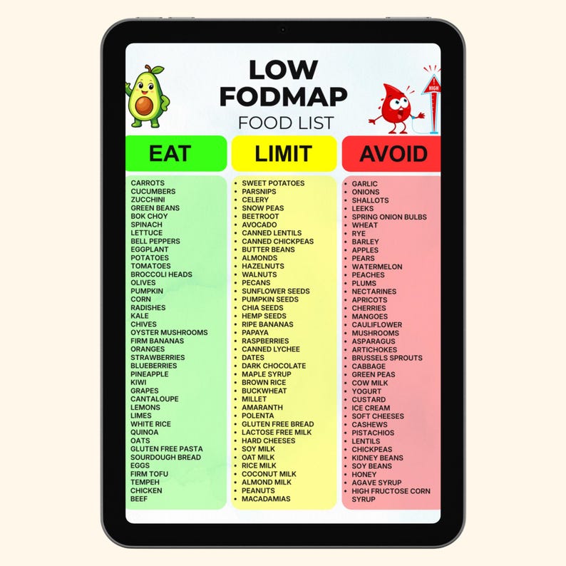 May include: A digital tablet displaying a Low FODMAP food list organized into three color-coded columns: green for Eat, yellow for Limit, and red for Avoid. The chart includes text lists of various food items, an avocado illustration, and a red drop.