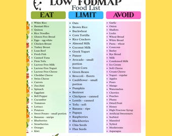 May include: A Low FODMAP Food List chart organized into three color-coded columns labeled Eat, Limit, and Avoid. The chart features a gauge icon at the top and a border decorated with various fruits and vegetables. The text lists specific food items.