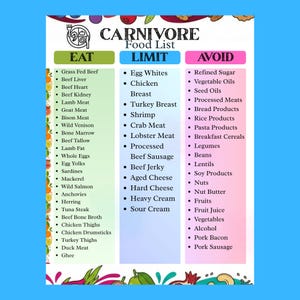 May include: A vibrant Carnivore Food List with three sections: Eat, Limit, and Avoid. The Eat section lists grass-fed beef, beef liver, and other meats. The Limit section includes egg whites, chicken breast, and more. The Avoid section lists refined sugar, vegetable oils, and other items.