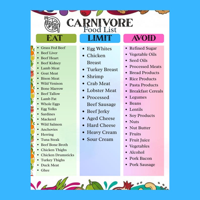 May include: A vibrant Carnivore Food List with three sections: Eat, Limit, and Avoid. The Eat section lists grass-fed beef, beef liver, and other meats. The Limit section includes egg whites, chicken breast, and more. The Avoid section lists refined sugar, vegetable oils, and other items.