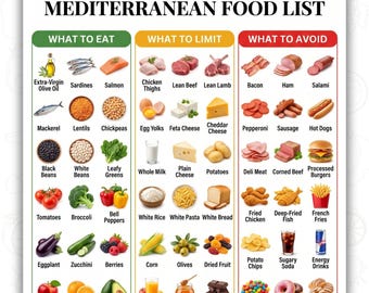 May include: A Mediterranean food list chart with three columns titled What to Eat, What to Limit, and What to Avoid. The chart features colourful illustrations of various food items including olive oil, fish, vegetables, fruits, meats, and snacks with text labels for each item.