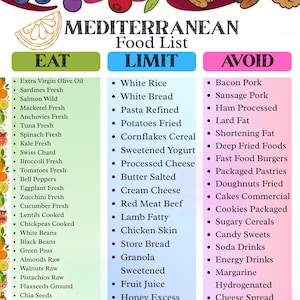 Puede incluir: Una colorida infograf&iacute;a titulada "MEDITERRANEAN Food List" categoriza los alimentos en secciones "EAT", "LIMIT" y "AVOID". La secci&oacute;n "EAT" enumera opciones saludables como aceite de oliva, pescado y verduras. La secci&oacute;n "LIMIT" incluye arroz blanco y queso procesado.