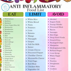 May include: An anti-inflammatory food list chart organized into three columns labeled Eat, Limit, and Avoid. The Eat column is light green, Limit is light blue, and Avoid is light pink. The chart features text lists of various food items.