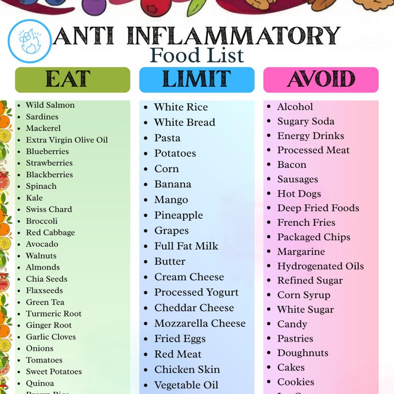 May include: An anti-inflammatory food list chart organized into three columns labeled Eat, Limit, and Avoid. The Eat column is light green, Limit is light blue, and Avoid is light pink. The chart features text lists of various food items.