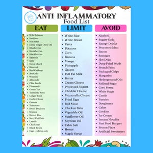May include: A rectangular chart titled Anti Inflammatory Food List with three columns labeled Eat, Limit, and Avoid. The Eat column is green, Limit is blue, and Avoid is pink. Each column contains a bulleted list of food items in black text.