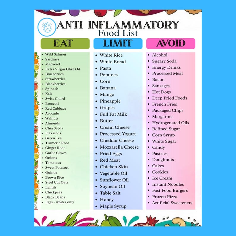 May include: A rectangular chart titled Anti Inflammatory Food List with three columns labeled Eat, Limit, and Avoid. The Eat column is green, Limit is blue, and Avoid is pink. Each column contains a bulleted list of food items in black text.