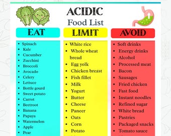 Könnte beinhalten: Eine farbenfrohe Infografik mit dem Titel "Acidic Food List" (Saure Lebensmittelliste). Sie ist in drei Spalten unterteilt: "Eat" (Essen), "Limit" (Einschränken) und "Avoid" (Vermeiden). Die "Eat"-Spalte listet Gemüse und Obst auf.
