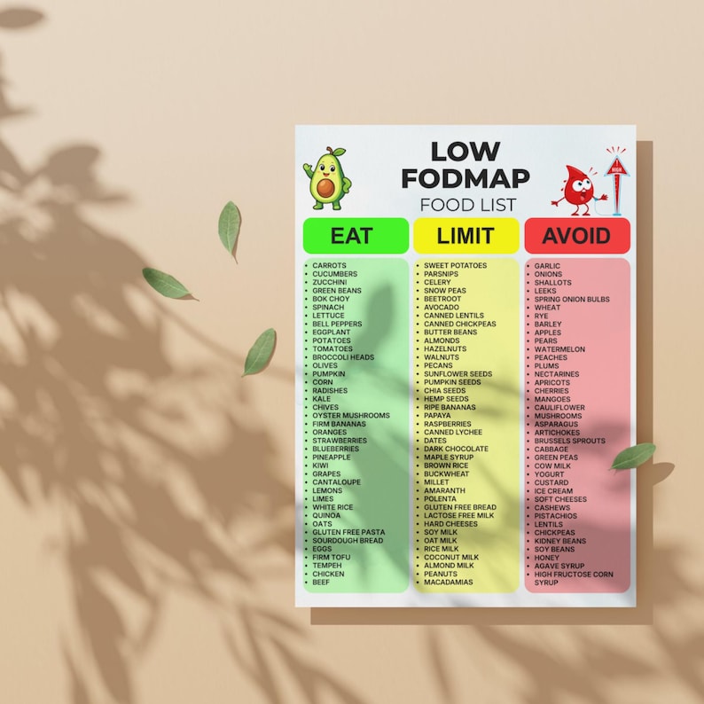 May include: A rectangular informational chart titled LOW FODMAP FOOD LIST with three vertical columns color-coded green for EAT, yellow for LIMIT, and red for AVOID. The chart features a cartoon avocado and a red blood drop icon with text.