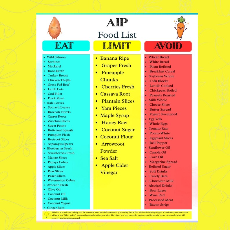 AIP Diet Food List Printable | Autoimmune Protocol & Anti Inflammatory ...