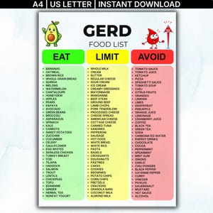 May include: A GERD food list chart featuring three color-coded columns labeled EAT in green, LIMIT in yellow, and AVOID in red. The document includes an avocado illustration, a red blood drop character, and text indicating A4 and US letter sizes.
