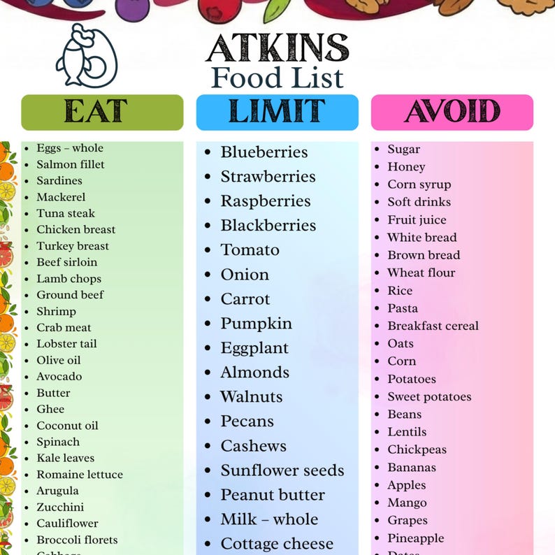 May include: A colourful Atkins Food List graphic with three columns: Eat, Limit, and Avoid. The Eat column lists foods like eggs, salmon, and avocado. The Limit column includes blueberries, tomatoes, and almonds. The Avoid column lists sugar, bread, and pasta.