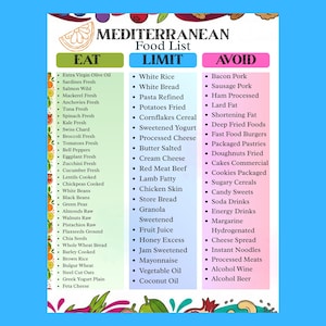 Puede incluir: Una colorida infograf&iacute;a titulada "Lista de alimentos mediterr&aacute;neos" que clasifica los alimentos en secciones de "Comer", "Limitar" y "Evitar". La secci&oacute;n "Comer" enumera elementos como aceite de oliva, pescado y verduras. La secci&oacute;n "Limitar" incluye arroz blanco y queso procesado. La secci&oacute;n "Evitar" enumera carnes procesadas y art&iacute;culos azucarados.