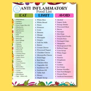 Könnte beinhalten: Ein farbenfrohes Infografik mit dem Titel "Anti-Inflammatorische Lebensmittelliste" auf gelbem Hintergrund. Die Liste ist in drei Kategorien unterteilt: "Essen", "Einschränken" und "Vermeiden", mit entsprechenden Lebensmittellisten. Die Infografik dient als Ernährungsratgeber.