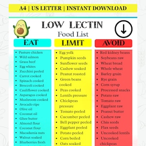 May include: A colourful infographic titled "Low Lectin Food List" with three columns: "Eat," "Limit," and "Avoid." The "Eat" column lists foods like pasture chicken and zucchini. The "Limit" column includes egg yolk and pumpkin seeds. The "Avoid" column lists red kidney beans and wheat bread.