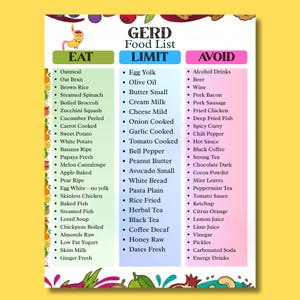 May include: A colorful GERD food list poster with three columns: Eat, Limit, and Avoid. The Eat column lists foods like oatmeal and sweet potato. The Limit column includes egg yolk and peanut butter. The Avoid column lists alcohol and fried foods.
