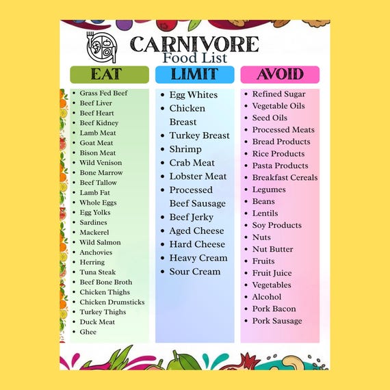 Carnivore Diet Food List Printable, Carnivore Foods Chart & Grocery List, High Protein and Low Carb Meal Plan PDF, US Letter + A4 Download