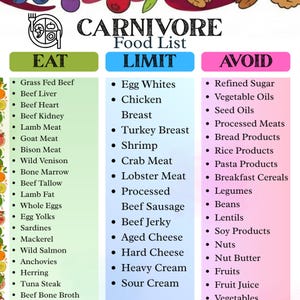 May include: A colourful infographic titled "Carnivore Food List" categorises foods into "Eat", "Limit", and "Avoid" sections. The "Eat" section lists meats, eggs, and fish. The "Limit" section includes egg whites, chicken breast, and cheese. The "Avoid" section lists refined sugar, vegetable oils, and processed meats.
