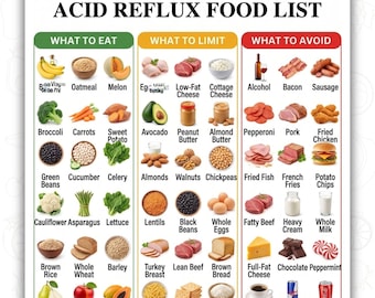 Könnte beinhalten: Eine druckbare Tabelle mit dem Titel ACID REFLUX FOOD LIST mit drei farbcodierten Spalten: Grün für WHAT TO EAT, Gelb für WHAT TO LIMIT und Rot für WHAT TO AVOID. Das Dokument enthält A4- und US LETTER-Formate und listet verschiedene Lebensmittel auf.