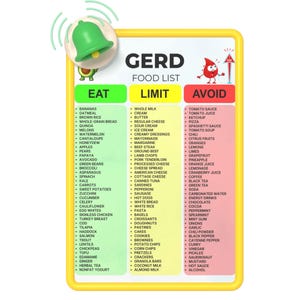 K&ouml;nnte beinhalten: Eine rechteckige GERD-Lebensmittelliste mit gelbem Rand, unterteilt in drei farbcodierte Spalten: Gr&uuml;n f&uuml;r EAT, Gelb f&uuml;r LIMIT und Rot f&uuml;r AVOID. Das Diagramm zeigt ein gr&uuml;nes Glockensymbol, eine Cartoon-Avocado und eine rote Tropfenfigur.