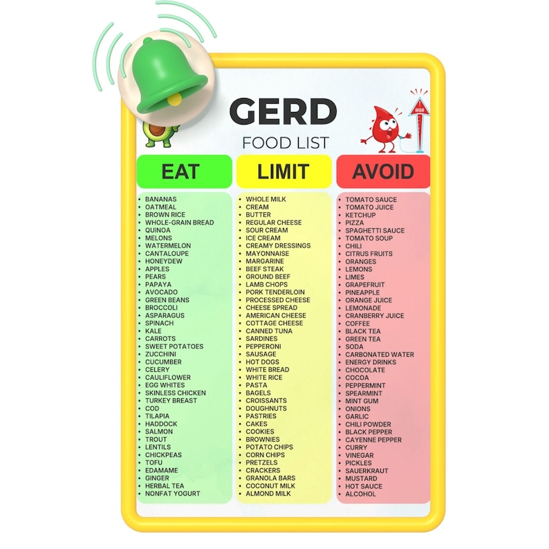 K&ouml;nnte beinhalten: Eine rechteckige GERD-Lebensmittelliste mit gelbem Rand, unterteilt in drei farbcodierte Spalten: Gr&uuml;n f&uuml;r EAT, Gelb f&uuml;r LIMIT und Rot f&uuml;r AVOID. Das Diagramm zeigt ein gr&uuml;nes Glockensymbol, eine Cartoon-Avocado und eine rote Tropfenfigur.