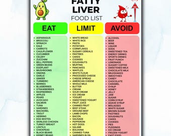 May include: A digital chart titled FATTY LIVER FOOD LIST with three columns labelled EAT in green, LIMIT in yellow, and AVOID in red. The chart includes lists of food items under each category, an avocado illustration, and a red blood drop character.