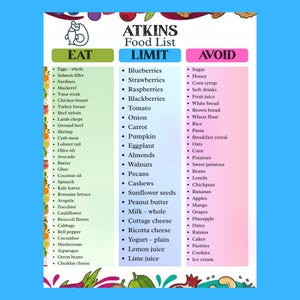 May include: A colourful Atkins Food List chart with three columns: Eat, Limit, and Avoid. The Eat column lists foods like eggs, salmon, and avocado. The Limit column includes blueberries, strawberries, and tomatoes. The Avoid column lists sugar, honey, and corn syrup.