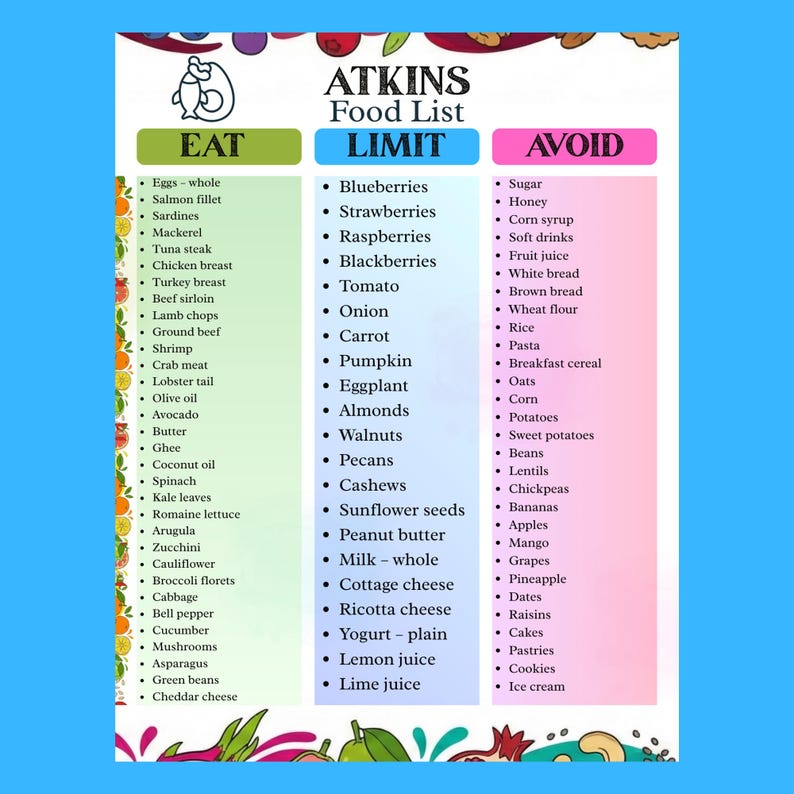 May include: A colourful Atkins Food List chart with three columns: Eat, Limit, and Avoid. The Eat column lists foods like eggs, salmon, and avocado. The Limit column includes blueberries, strawberries, and tomatoes. The Avoid column lists sugar, honey, and corn syrup.