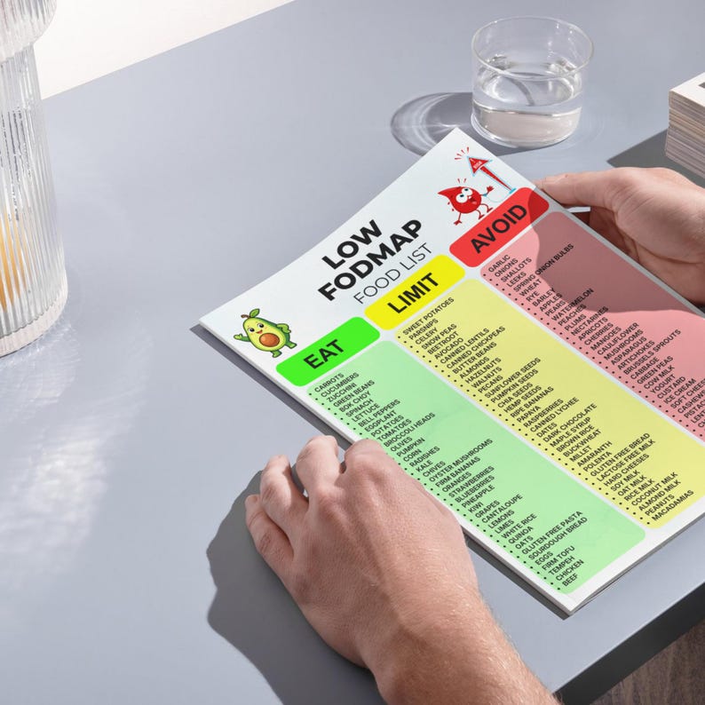 May include: A printed Low FODMAP food list guide featuring three color-coded columns labeled Eat in green, Limit in yellow, and Avoid in red. The chart includes a cartoon avocado icon, a red drop icon, and lists various food items under each category.