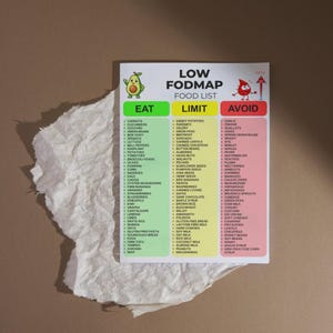 May include: A rectangular Low FODMAP food list chart featuring three color-coded columns labeled Eat in green, Limit in yellow, and Avoid in red. The chart includes a cartoon avocado and a red droplet icon, with lists of various food items printed in black.