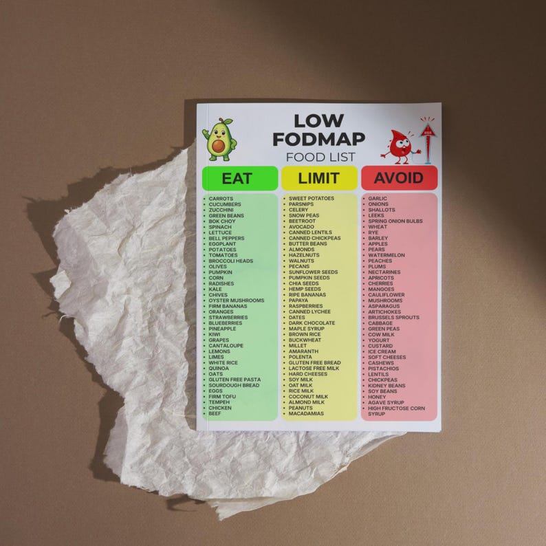 May include: A rectangular Low FODMAP food list chart featuring three color-coded columns labeled Eat in green, Limit in yellow, and Avoid in red. The chart includes a cartoon avocado and a red droplet icon, with lists of various food items printed in black.
