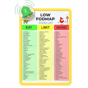 May include: A rectangular Low FODMAP food list chart with a yellow border. It features three columns labeled Eat, Limit, and Avoid, color-coded in green, yellow, and red. A green bell icon and a red cartoon droplet character are at the top.